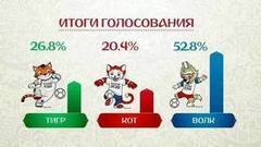 Объявление в прямом эфире результатов голосования за талисман Чемпионата мира по футболу FIFA 2018 в России. Вечерний Ургант. Фрагмент выпуска от 21.10.2016